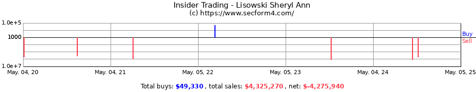Insider Trading Transactions for Lisowski Sheryl Ann