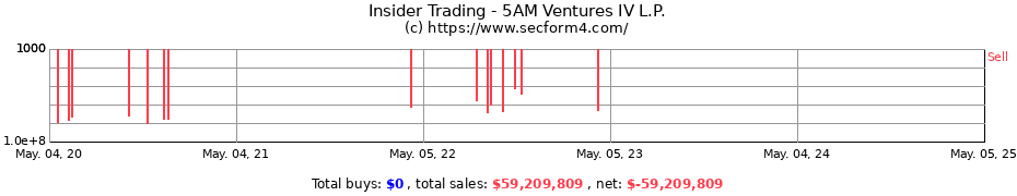 Insider Trading Transactions for 5AM Ventures IV L.P.