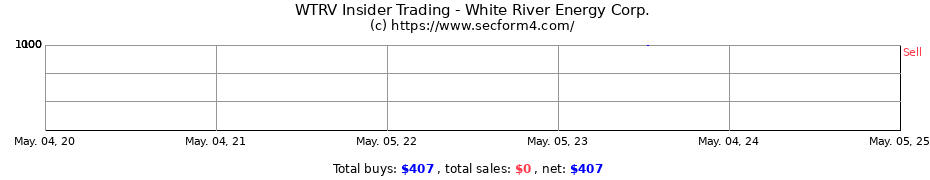 Insider Trading Transactions for White River Energy Corp.