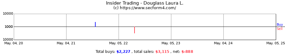 Insider Trading Transactions for Johnson Laura L.