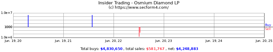 Insider Trading Transactions for Osmium Diamond LP