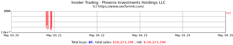 Insider Trading Transactions for Phoenix Investments Holdings LLC
