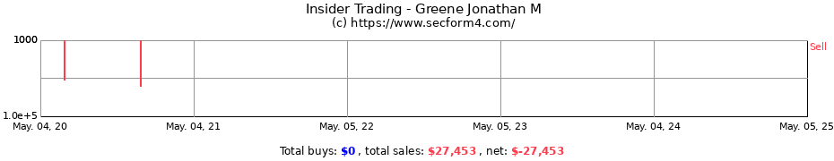 Insider Trading Transactions for Greene Jonathan M