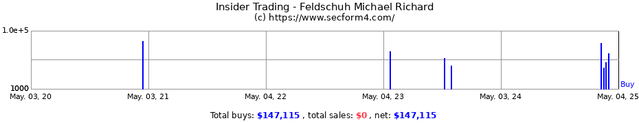 Insider Trading Transactions for Feldschuh Michael Richard