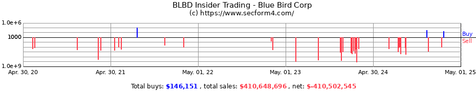 Insider Trading Transactions for Blue Bird Corp