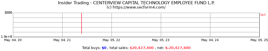 Insider Trading Transactions for CENTERVIEW CAPITAL TECHNOLOGY EMPLOYEE FUND L.P.