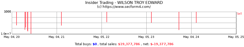 Insider Trading Transactions for WILSON TROY EDWARD