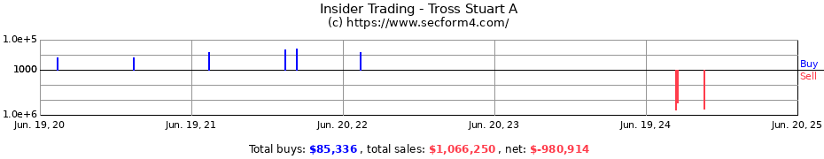Insider Trading Transactions for Tross Stuart A