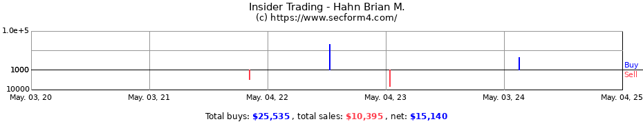 Insider Trading Transactions for Hahn Brian M.