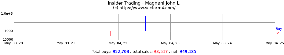 Insider Trading Transactions for Magnani John L.