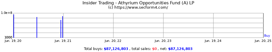 Insider Trading Transactions for Athyrium Opportunities Fund (A) LP