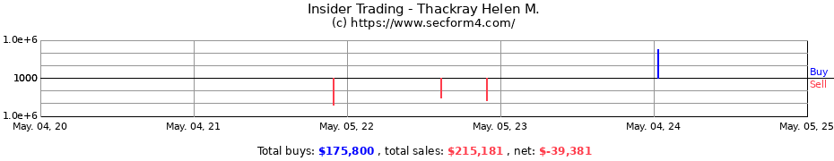 Insider Trading Transactions for Thackray Helen M.