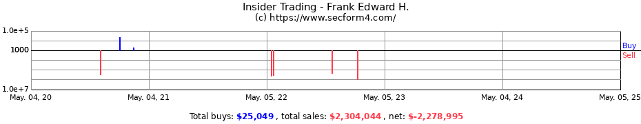 Insider Trading Transactions for Frank Edward H.