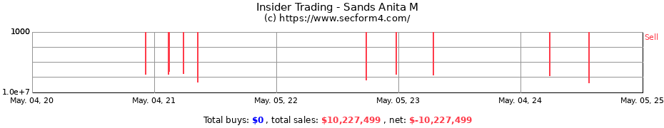 Insider Trading Transactions for Sands Anita M