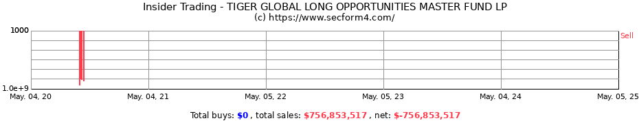 Insider Trading Transactions for TIGER GLOBAL LONG OPPORTUNITIES MASTER FUND LP