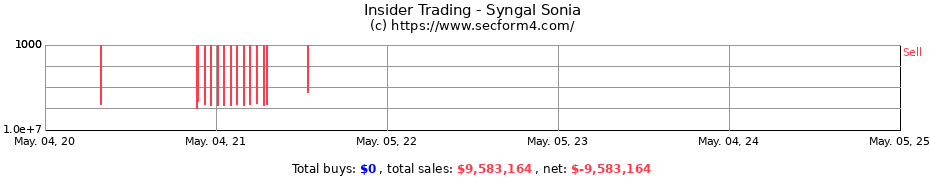 Insider Trading Transactions for Syngal Sonia