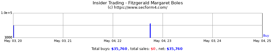 Insider Trading Transactions for Fitzgerald Margaret Boles