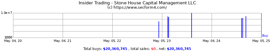 Insider Trading Transactions for Stone House Capital Management LLC