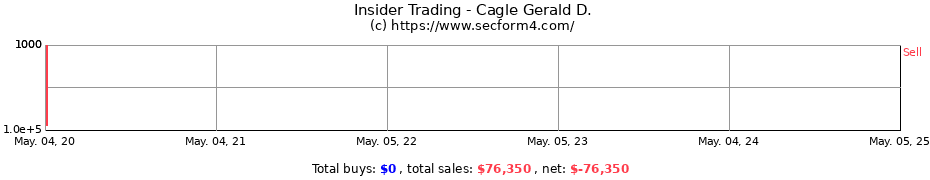 Insider Trading Transactions for Cagle Gerald D.