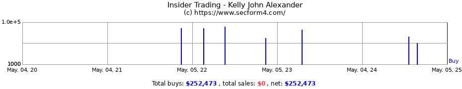 Insider Trading Transactions for Kelly John Alexander