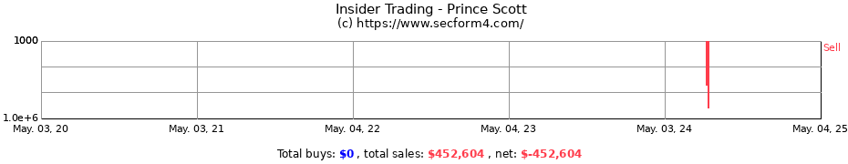 Insider Trading Transactions for Prince Scott