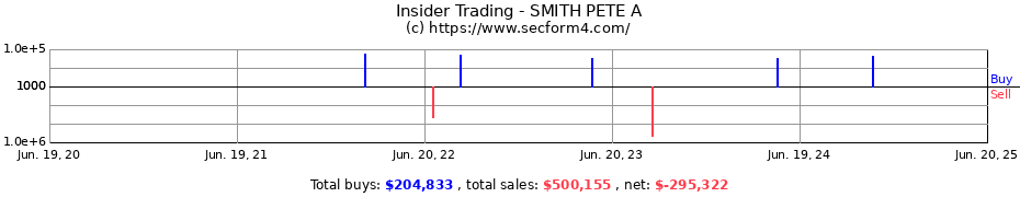 Insider Trading Transactions for SMITH PETE A