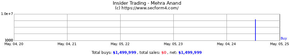 Insider Trading Transactions for Mehra Anand