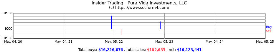 Insider Trading Transactions for Pura Vida Investments, LLC
