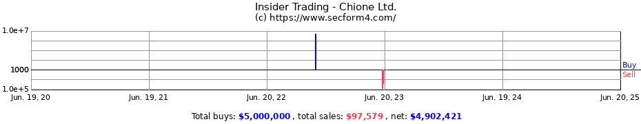 Insider Trading Transactions for Chione Ltd.