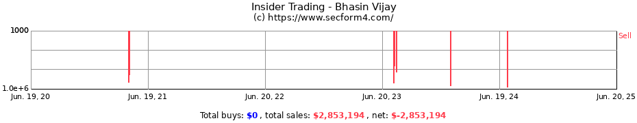 Insider Trading Transactions for Bhasin Vijay
