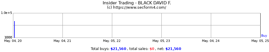 Insider Trading Transactions for BLACK DAVID F.