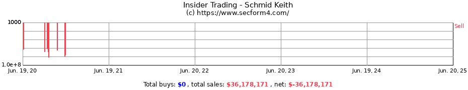 Insider Trading Transactions for Schmid Keith