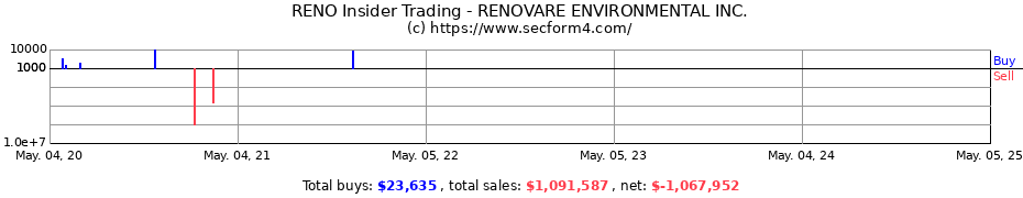 Insider Trading Transactions for RENOVARE ENVIRONMENTAL INC.