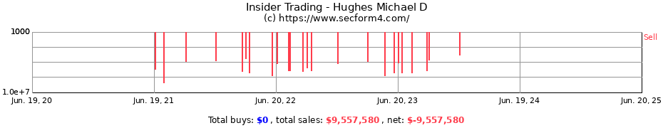 Insider Trading Transactions for Hughes Michael D