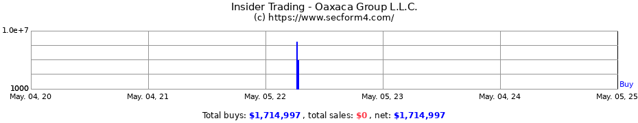 Insider Trading Transactions for Oaxaca Group L.L.C.