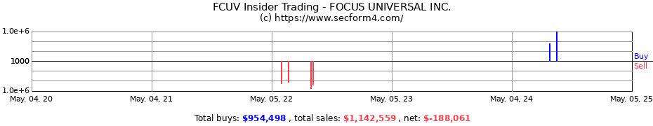 Insider Trading Transactions for FOCUS UNIVERSAL INC.