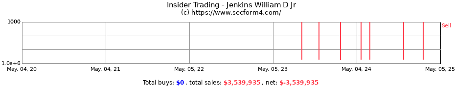 Insider Trading Transactions for Jenkins William D Jr