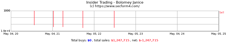 Insider Trading Transactions for Bolomey Janice