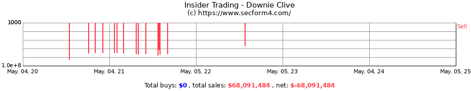 Insider Trading Transactions for Downie Clive