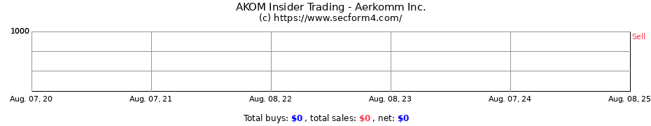 Insider Trading Transactions for Aerkomm Inc.