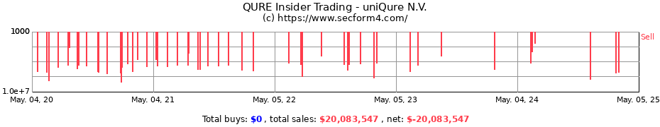Insider Trading Transactions for uniQure N.V.