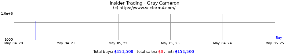 Insider Trading Transactions for Gray Cameron