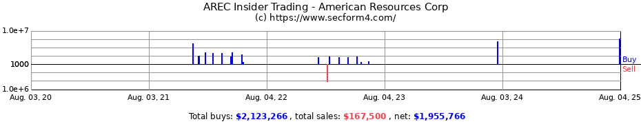 Insider Trading Transactions for American Resources Corp