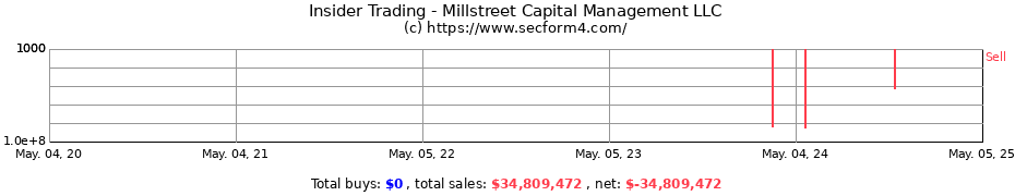 Insider Trading Transactions for Millstreet Capital Management LLC