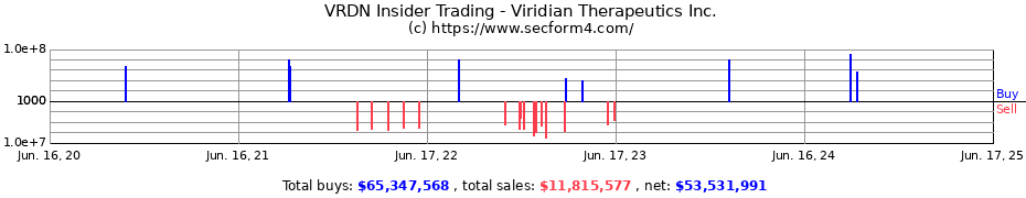 Insider Trading Transactions for Viridian Therapeutics Inc.