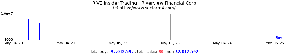 Insider Trading Transactions for Riverview Financial Corp