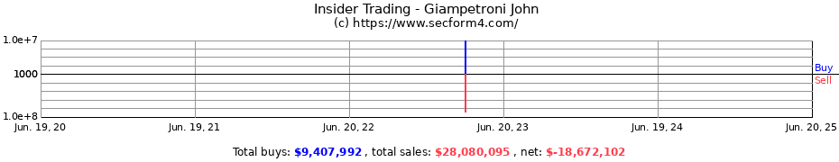Insider Trading Transactions for Giampetroni John