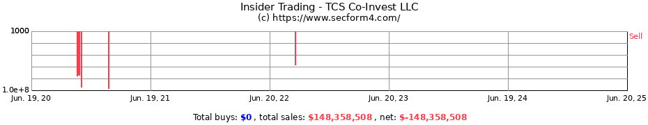 Insider Trading Transactions for TCS Co-Invest LLC