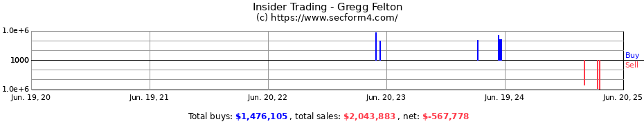 Insider Trading Transactions for Gregg Felton