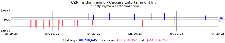 Insider Trading Transactions for Caesars Entertainment Inc.